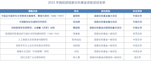 2022年色花堂
获国家社科基金资助项目名单
